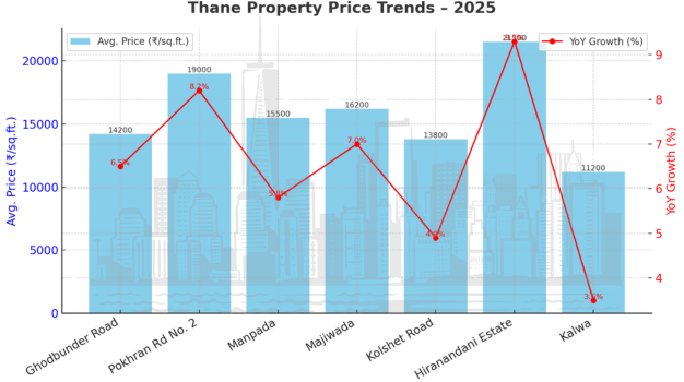Thane Property price Trends - 2025